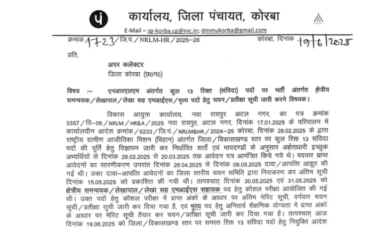 कोरबा विकास विभाग में भर्ती प्रक्रिया पूर्ण – अंतिम चयन सूची और नियुक्ति आदेश जारी, देखें www.korba.gov.in